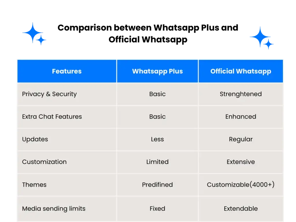 Comparison between whatsapp plus apk and official whatsapp
